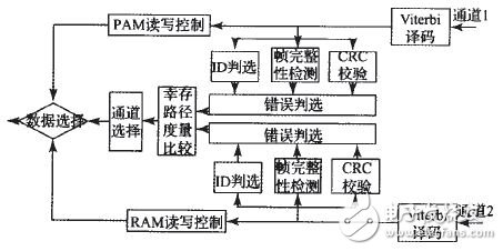 利用FPGA實(shí)現(xiàn)無(wú)線分布式采集系統(tǒng)設(shè)計(jì)