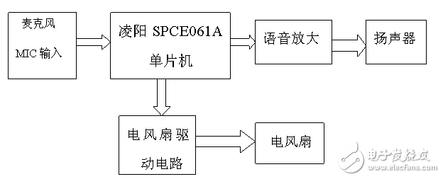 解讀SPCE061A單片機語音控制電風扇電路