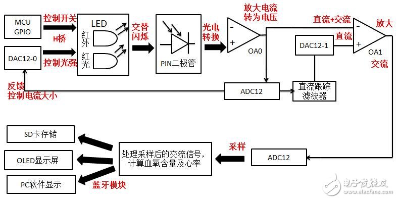 搭載BLE的便攜式多功能心率血氧與運動監(jiān)護(hù)儀