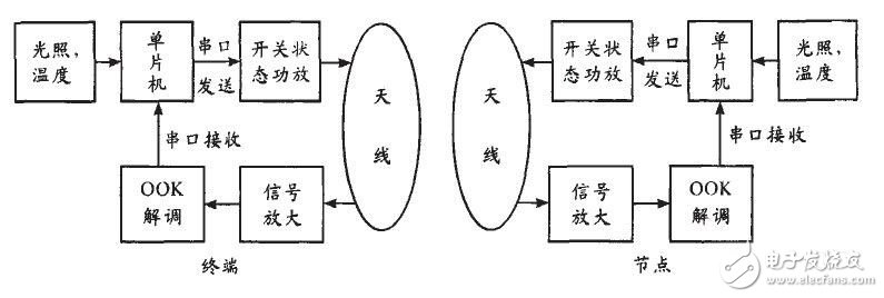 無線環(huán)境終端測試系統(tǒng)電路設(shè)計(jì)方案