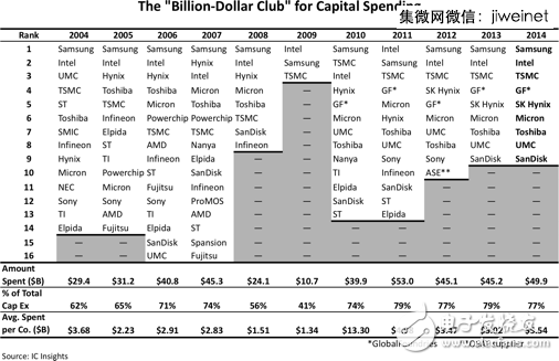 2014全球IC設計公司TOP50，中國9家突圍！