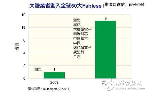 2014全球IC設計公司TOP50，中國9家突圍！