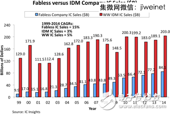 2014全球IC設計公司TOP50，中國9家突圍！