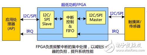 拓疆可穿戴版圖 國(guó)產(chǎn)低功耗FPGA展雄威