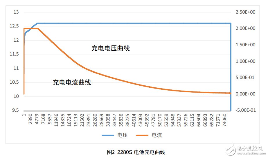 使用精密測(cè)量電源進(jìn)行內(nèi)阻測(cè)試和電容量測(cè)試