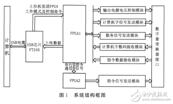 FPGA數(shù)字變換器控制電路設(shè)計攻略 —電路圖天天讀（102）