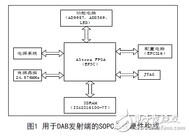 解讀FPGA芯片SOPC發(fā)射端電路設(shè)計(jì)