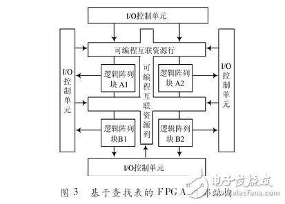 CPLD與FPGA的發(fā)展與應用之對比