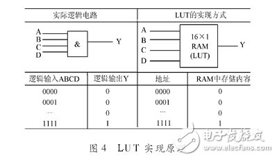 CPLD與FPGA的發(fā)展與應用之對比