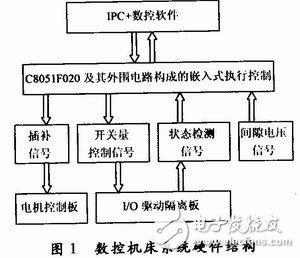 數(shù)控機(jī)床系統(tǒng)硬件結(jié)構(gòu)