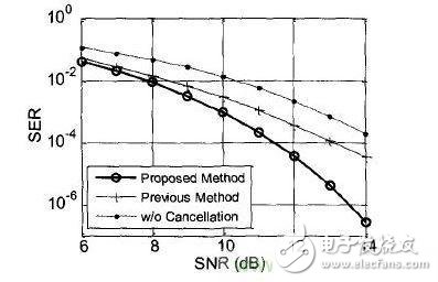 教你如何抵消OFDM系統(tǒng)的失真