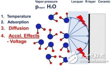 蒸汽擴(kuò)散，施加電壓加速