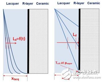 擴(kuò)散： Ld 《xlacq à 時(shí)間相關(guān)， 左圖; Ld 》xlacq 時(shí)間無關(guān)， 右圖