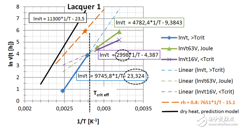 　圖 22： 第一種漆， 直接讀出 EA / k 和ln{xlacq /√（4D x …）}， 用虛線框起來