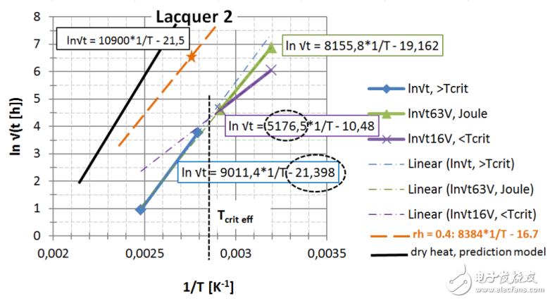 圖 23： 第2種漆，直接讀出 EA / k 和ln{xlacq/√（4D x …）}， 用虛線框起來