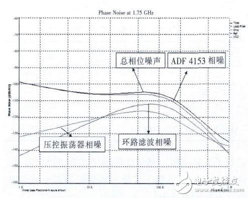 測(cè)試環(huán)路濾波器及射頻電路詳解