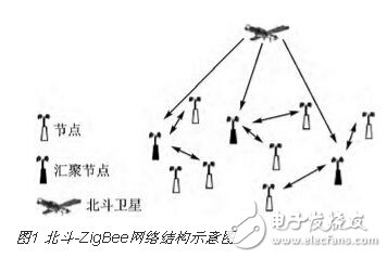 基于ZigBee和北斗導(dǎo)航芯片的無線終端設(shè)計(jì)