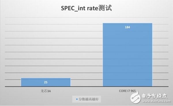 “中國芯“與主流芯片，差距還有多遠(yuǎn)？