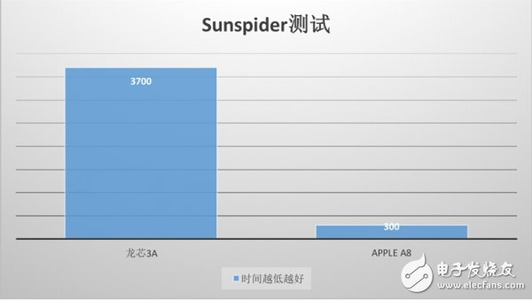 “中國芯“與主流芯片，差距還有多遠(yuǎn)？