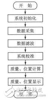 　　圖4定位顯示流程