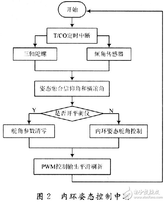 小型無人機(jī)全姿態(tài)增穩(wěn)控制系統(tǒng)的設(shè)計(jì)與實(shí)現(xiàn)