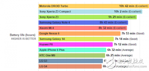 新手機(jī)續(xù)航能力會更強(qiáng)？你想太多了！