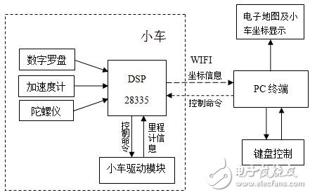 車載導航系統(tǒng)電路設計原理分析