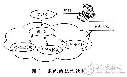 三種傳感電子電路設(shè)計(jì)詳解