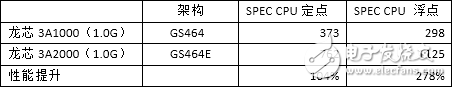 龍芯3A2000、3A1000的SPEC CPU2000測試對比