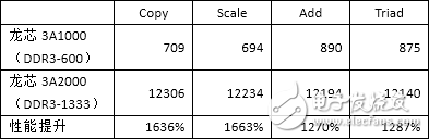 龍芯3A2000、3A1000的內(nèi)存帶寬測試對比