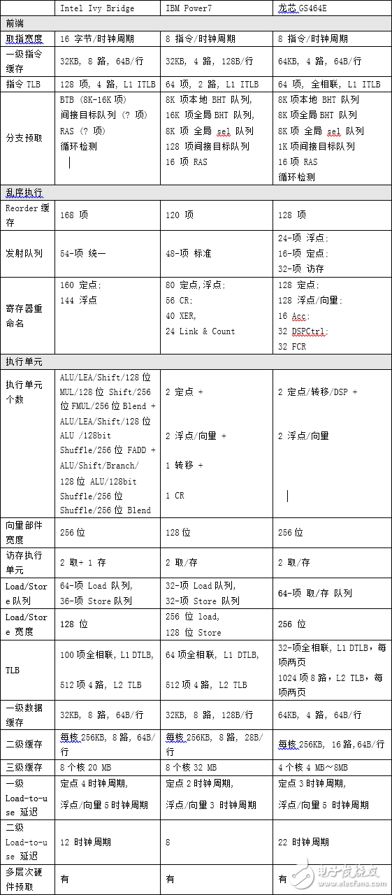 龍芯架構(gòu)與Intel Ivy Bridge、IBM Power7對(duì)比