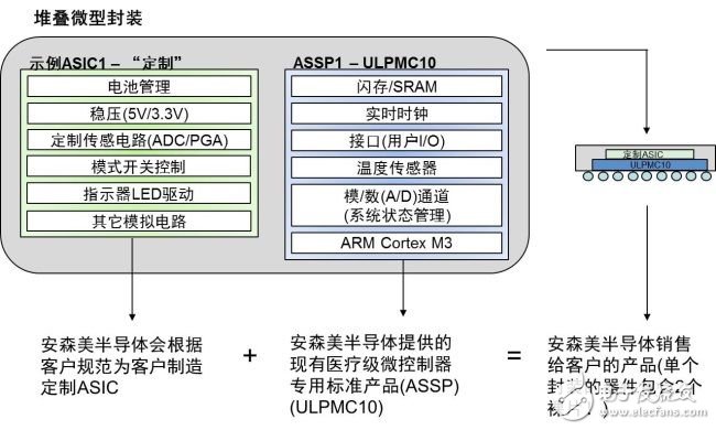 幾類用于可穿戴醫(yī)療的半導(dǎo)體方案