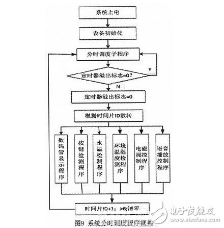 基于STC單片機(jī)的太陽(yáng)能熱水器智能節(jié)水控制系統(tǒng)設(shè)計(jì)