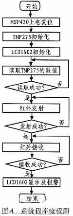 系統(tǒng)程序流程圖