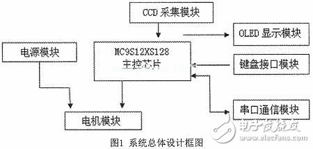 智能小車圖像識(shí)別系統(tǒng)電路設(shè)計(jì)分析 —電路圖天天讀（198）