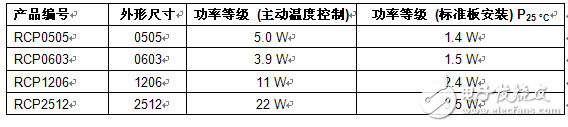 Vishay推出針對高功率表面貼裝射頻應(yīng)用的高性能RCP系列厚膜電阻