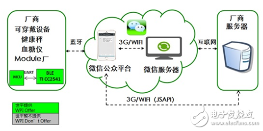 可穿戴設(shè)備與微信互聯(lián)互通示意圖