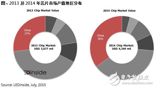 LED無封裝芯片受寵 市場(chǎng)份額將持續(xù)上漲