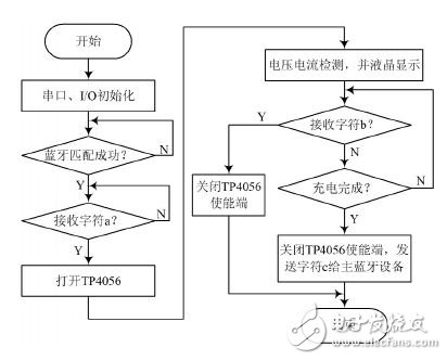 圖4 無(wú)線接收部分流程圖