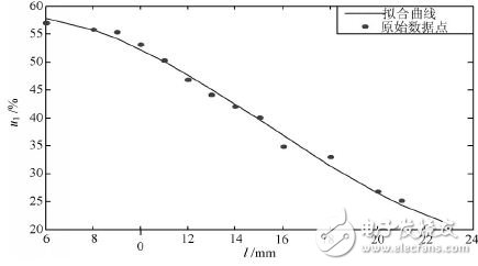 圖6 兩線圈距離與傳輸效率的關(guān)系