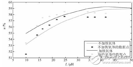 圖7 電感值變化與傳輸效率的關(guān)系