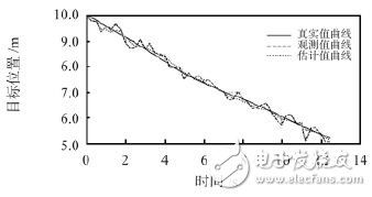 圖5 超聲測距傳感器系統(tǒng)的卡爾曼濾波