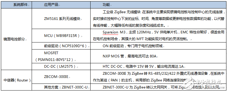 ZLG致遠電子ZigBee在塔式太陽能熱發(fā)電站中的應(yīng)用