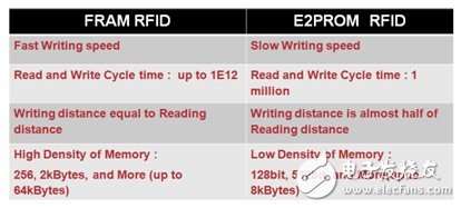 在RFID中嵌入FRAM，打破傳統(tǒng)RFID標(biāo)簽的一系列限制