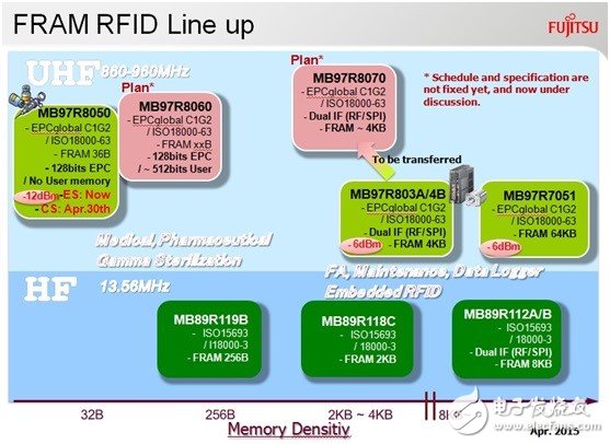 在RFID中嵌入FRAM，打破傳統(tǒng)RFID標(biāo)簽的一系列限制