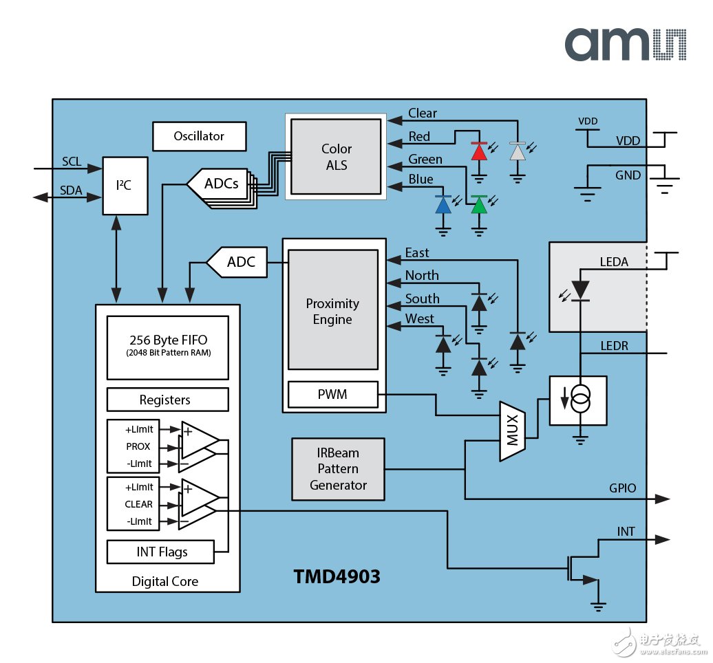 ams 推出業(yè)內(nèi)首款TMx4903系列先進(jìn)光學(xué)傳感器模塊