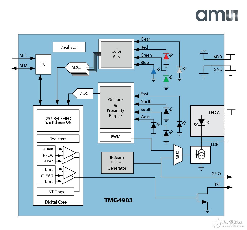 ams 推出業(yè)內(nèi)首款TMx4903系列先進(jìn)光學(xué)傳感器模塊