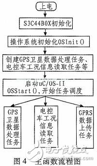 基于ARM和μC／OS-II的車載定位終端的設計