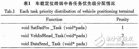 基于ARM和μC／OS-II的車載定位終端的設計