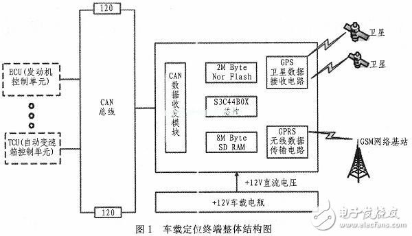 基于ARM和μC／OS-II的車載定位終端的設計